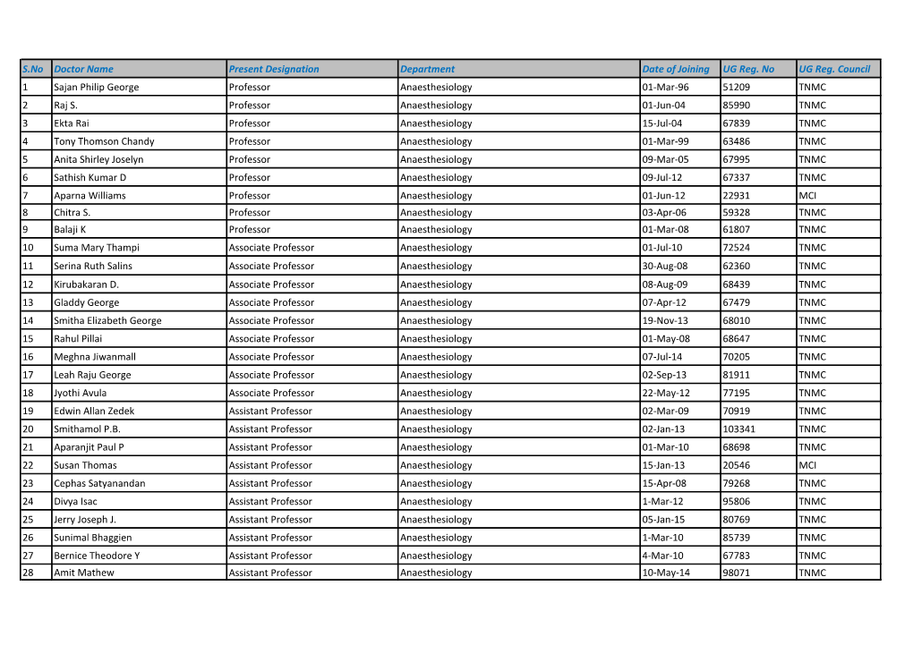 S.No Doctor Name Present Designation Department Date of Joining UG Reg. No UG Reg. Council 1 Sajan Philip George Professor Anaes