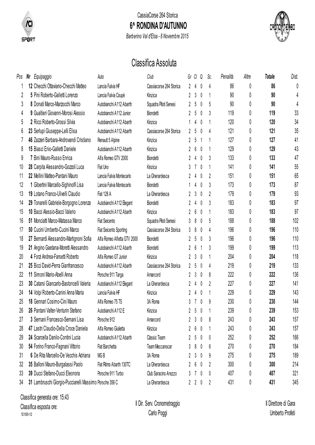 Classifica Assoluta Pos Nr Equipaggio Auto Club Gr Cl Q Sc