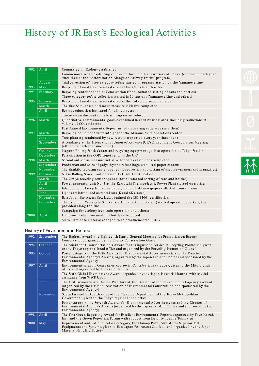 History of JR East's Ecological Activities