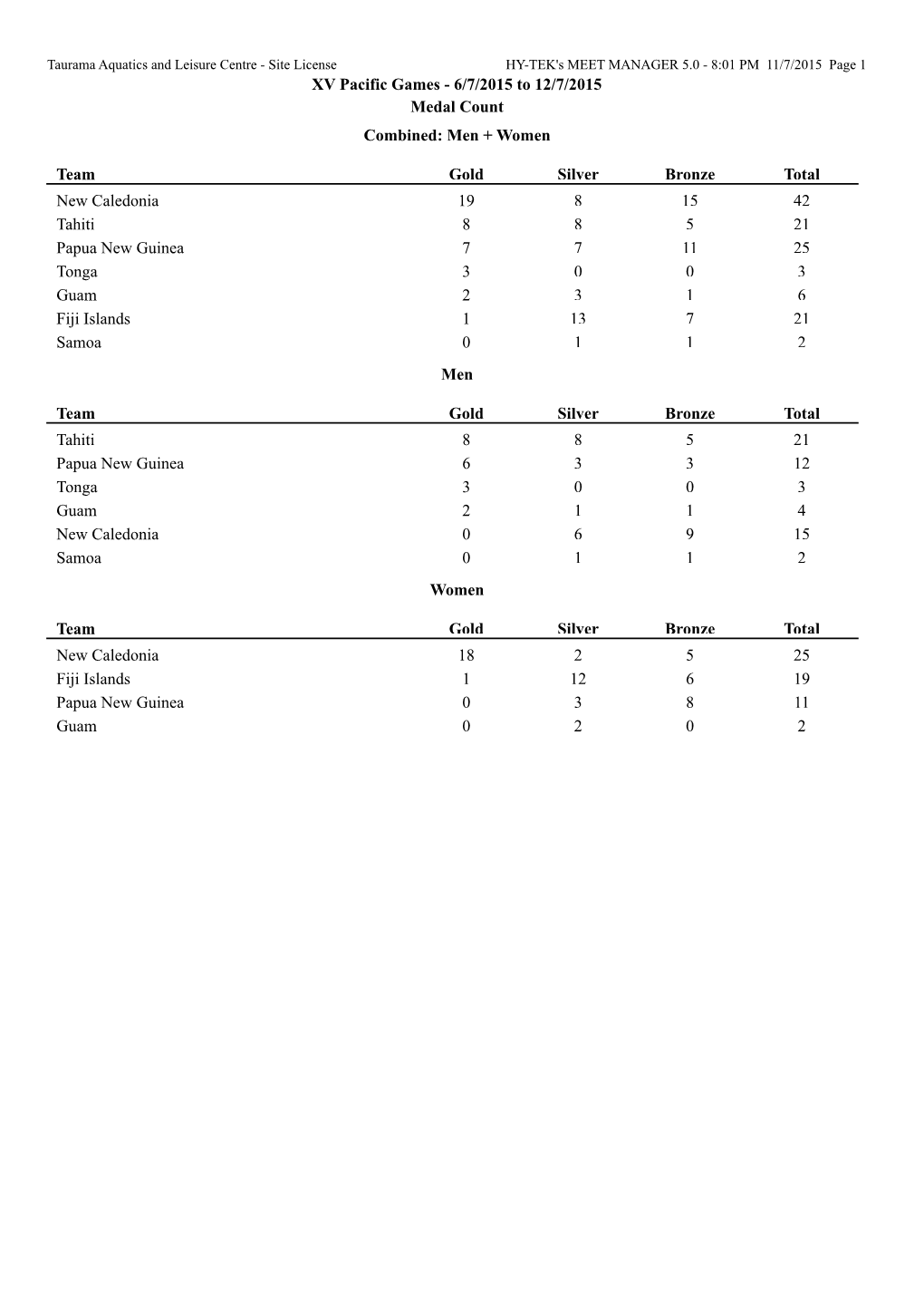 XV Pacific Games - 6/7/2015 to 12/7/2015 Medal Count Combined: Men + Women