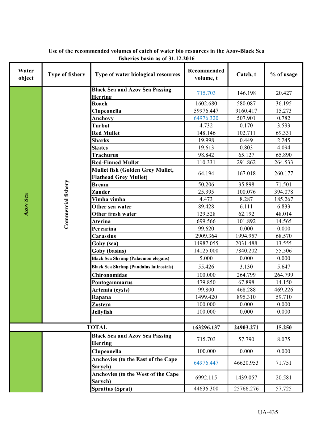 UA-435 Water Recommended Type of Fishery Type of Water Biological Resources Catch, T % of Usage Object Volume, T