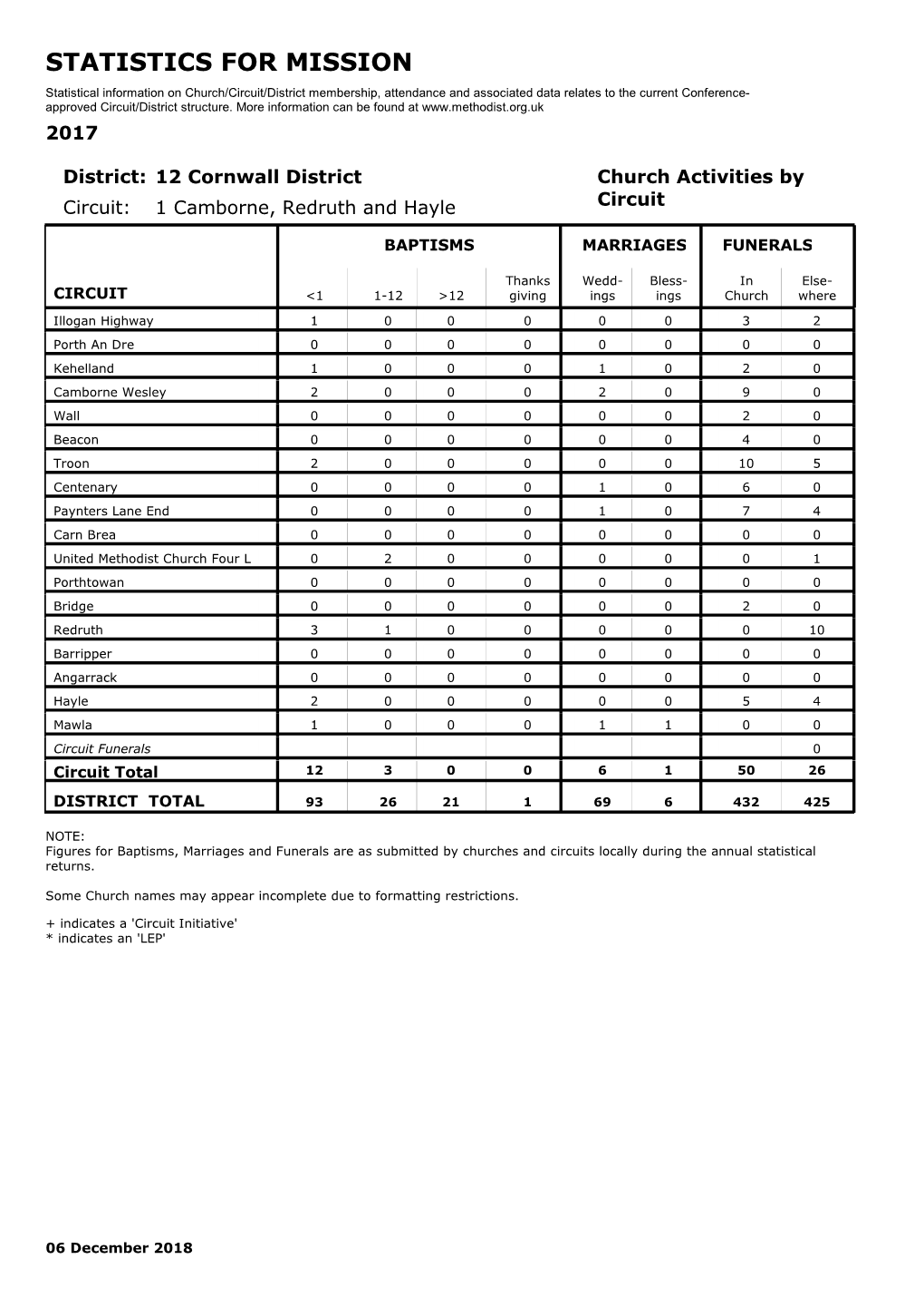 Statistics for Mission