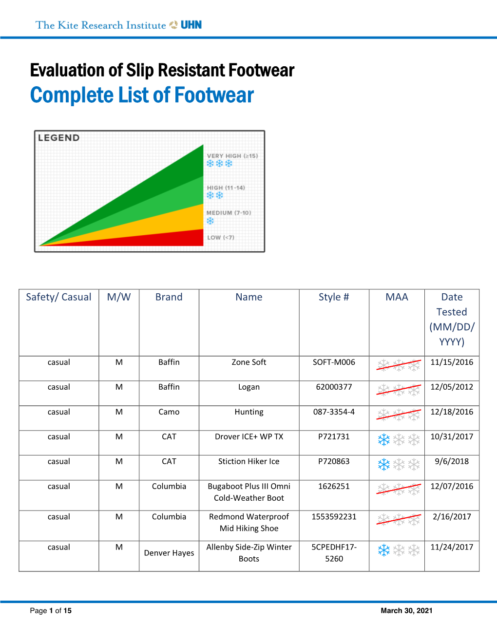 Complete List of Footwear