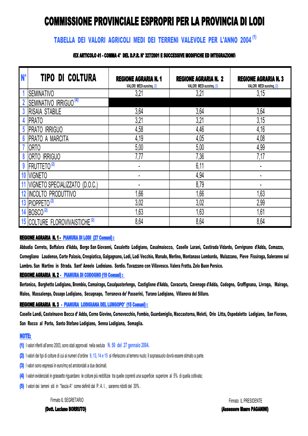 Commissione Provinciale Espropri Per La Provincia Di Lodi Tabella Dei Valori Agricoli Medi Dei Terreni Valevole Per L'anno 2004 (1)