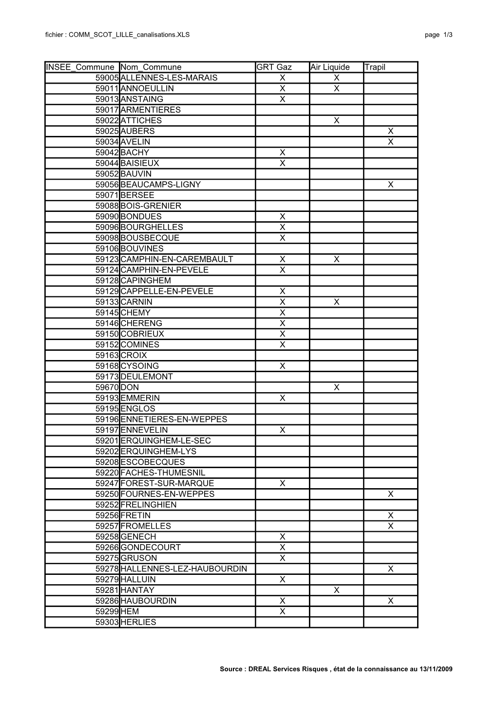INSEE Commune Nom Commune GRT Gaz Air Liquide Trapil 59005