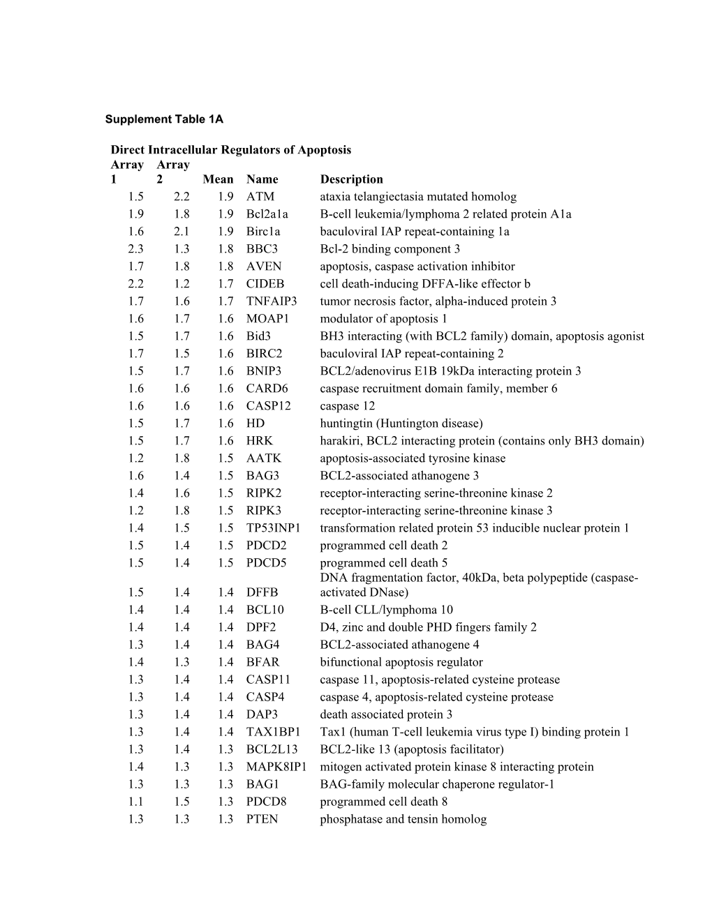 Direct Intracellular Regulators of Apoptosis Array 1 Array 2 Mean