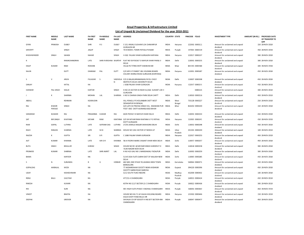 Ansal Properties & Infrastructure Limited List of Unpaid & Unclaimed