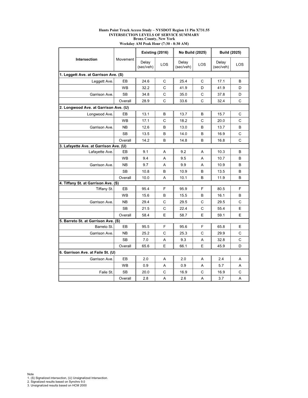 Hunts Point Truck Access Study – NYSDOT Region 11 Pin X731.55 INTERSECTION LEVELS of SERVICE SUMMARY Bronx County, New York Weekday AM Peak Hour (7:30 - 8:30 AM)