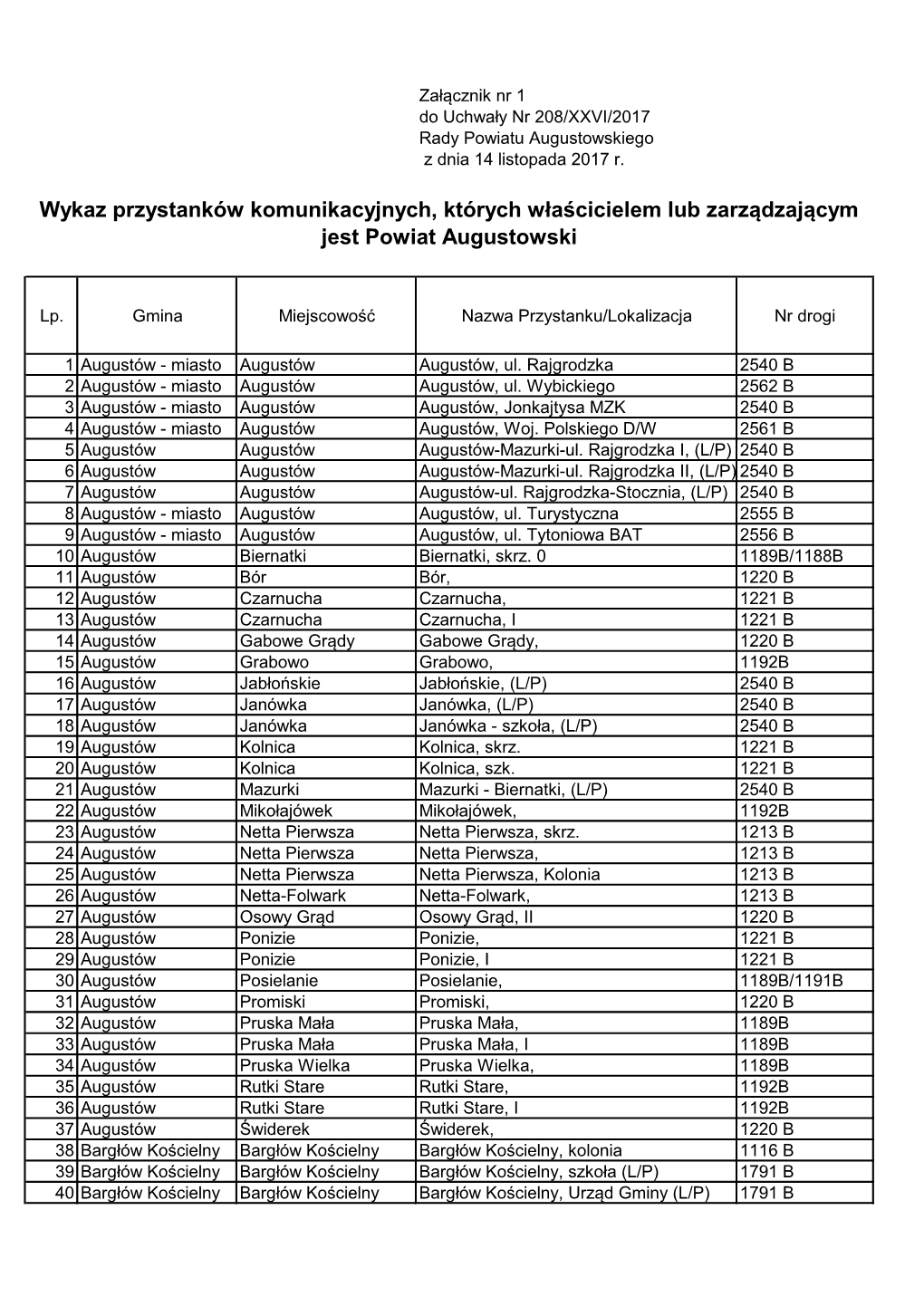 Wykaz Przystanków Komunikacyjnych, Których Właścicielem Lub Zarządzającym Jest Powiat Augustowski