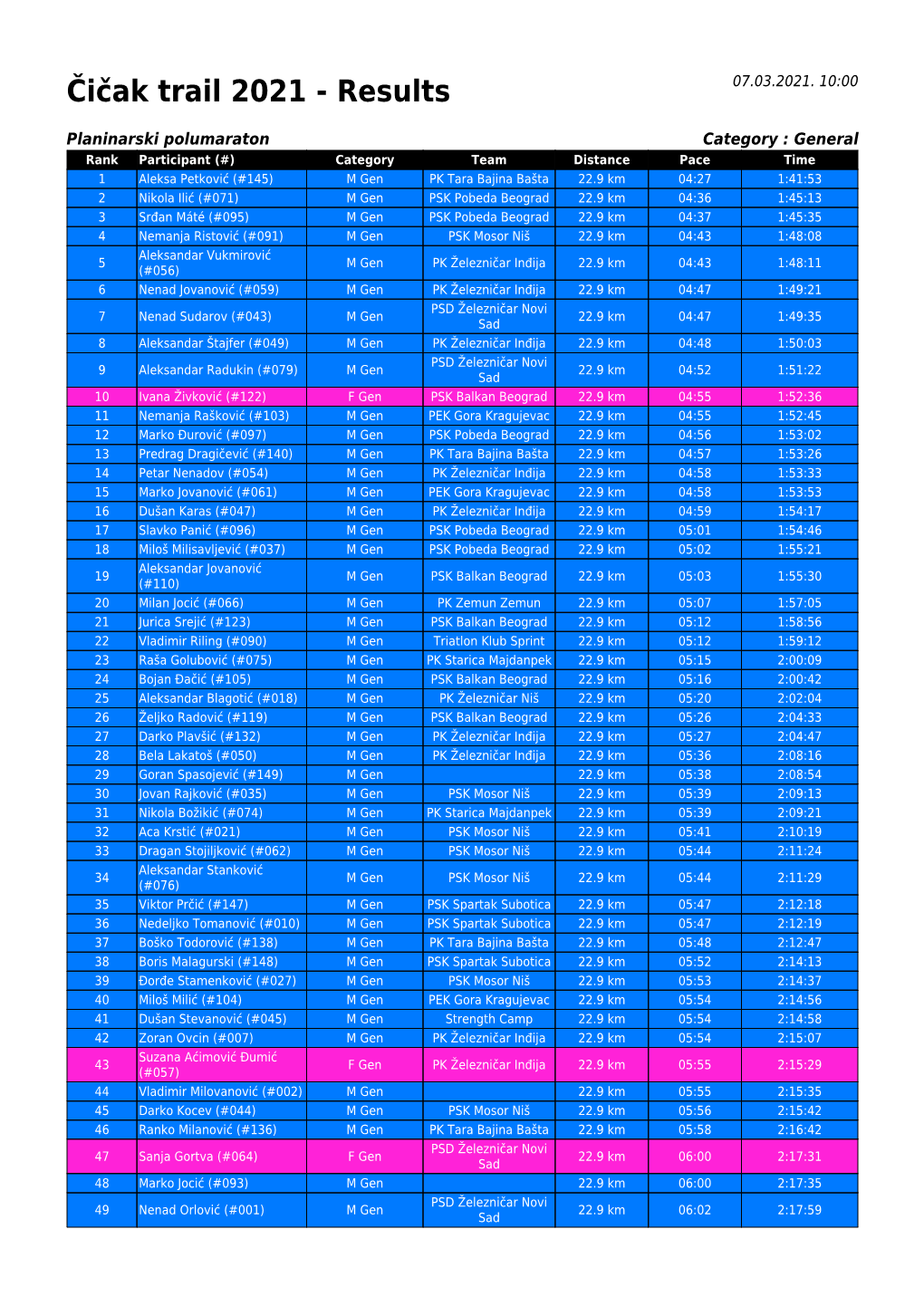 Čičak Trail 2021 - Results 07.03.2021