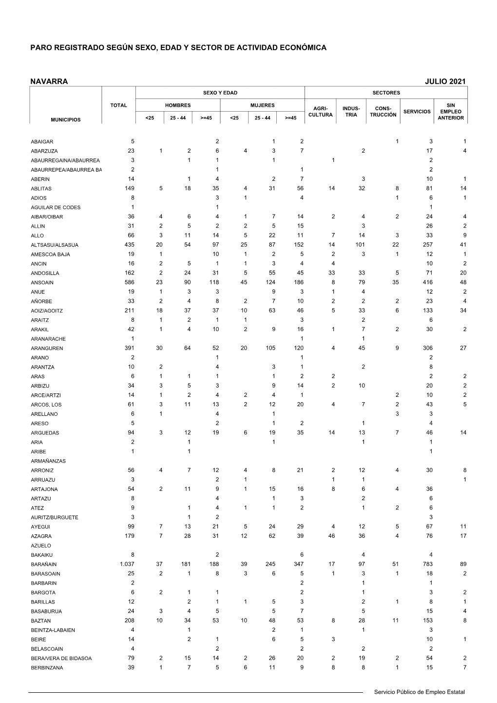 Navarra Julio 2021 Sexo Y Edad Sectores