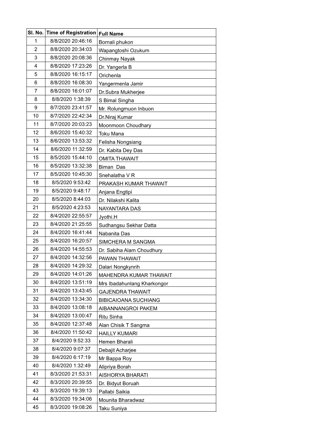 List of Registered Participants for PCTR 2020.Xlsx