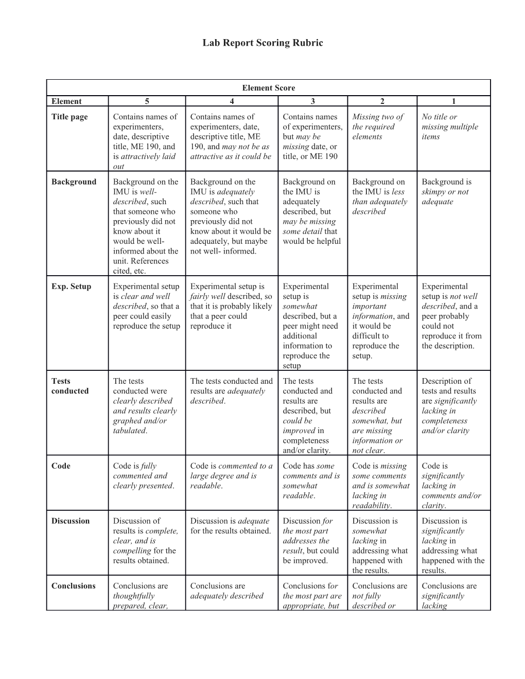 Lab Report Scoring Rubric