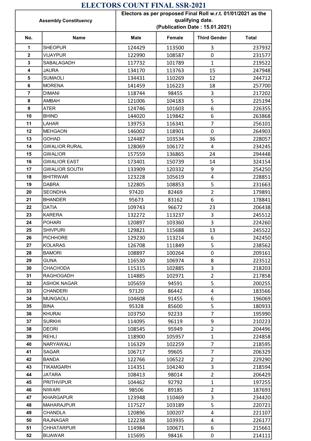 ELECTORS COUNT FINAL SSR-2021 Electors As Per Proposed Final Roll W.R.T