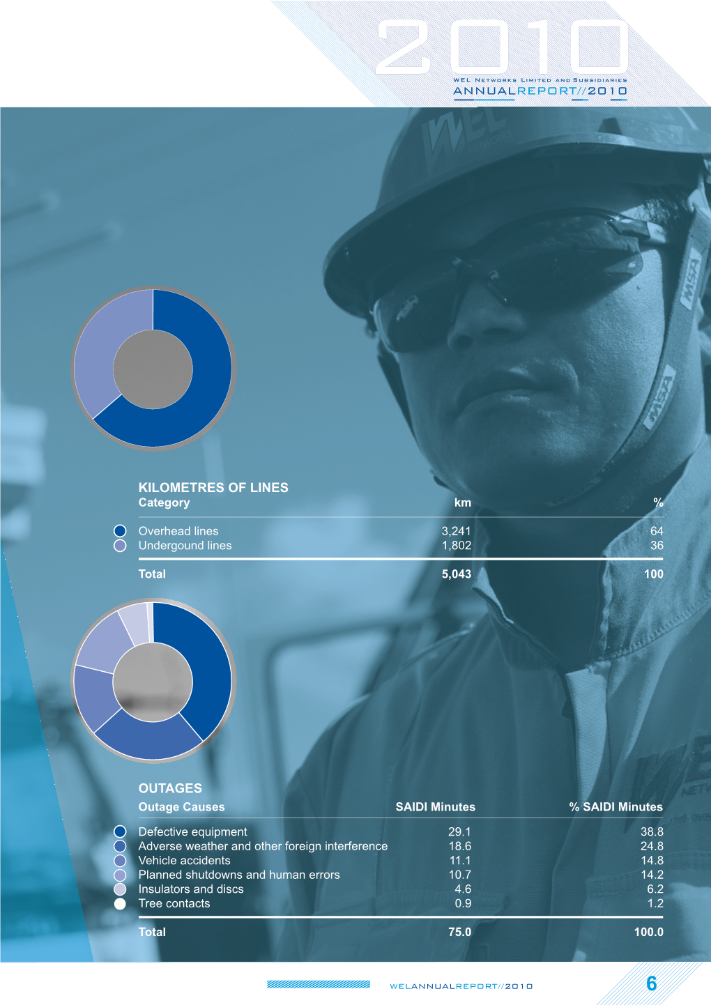 WEL Annualreport2010 Copy.Indd