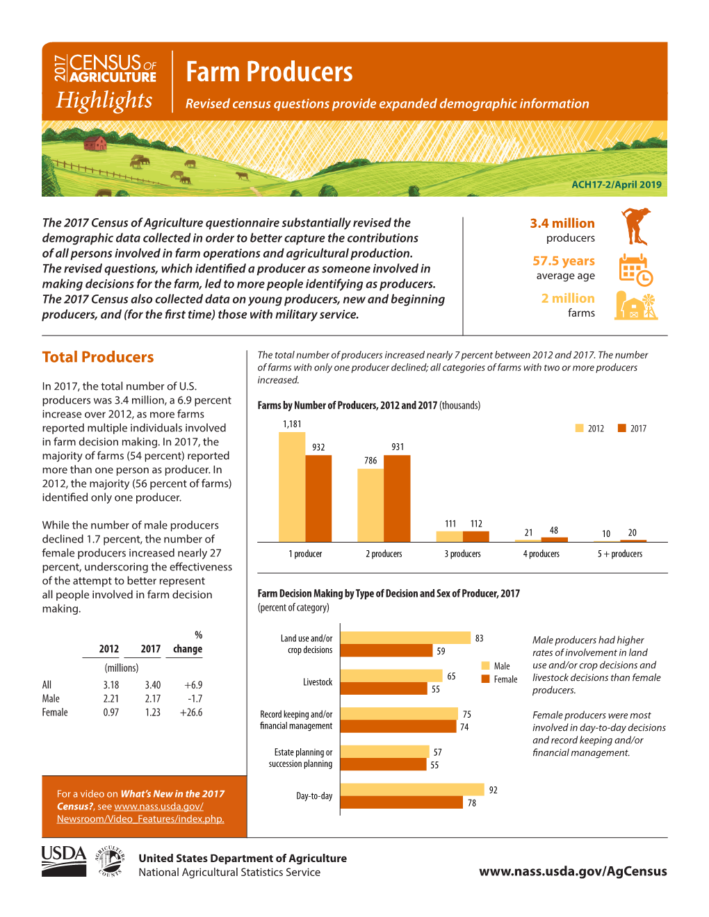 Farm Producers Highlights Revised Census Questions Provide Expanded Demographic Information