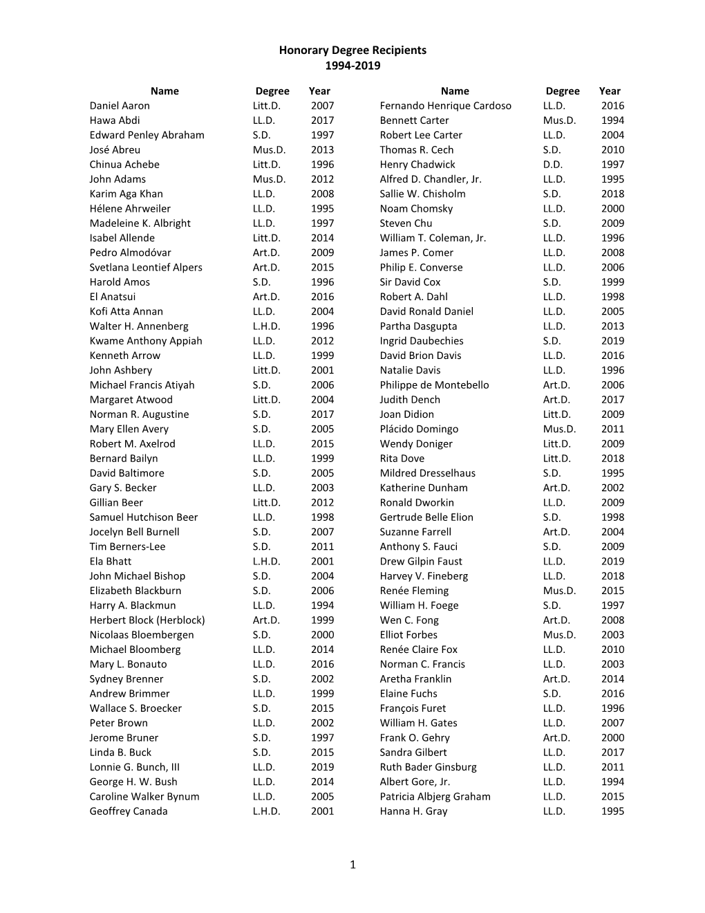 Honorary Degree Recipients 1994-2019 1