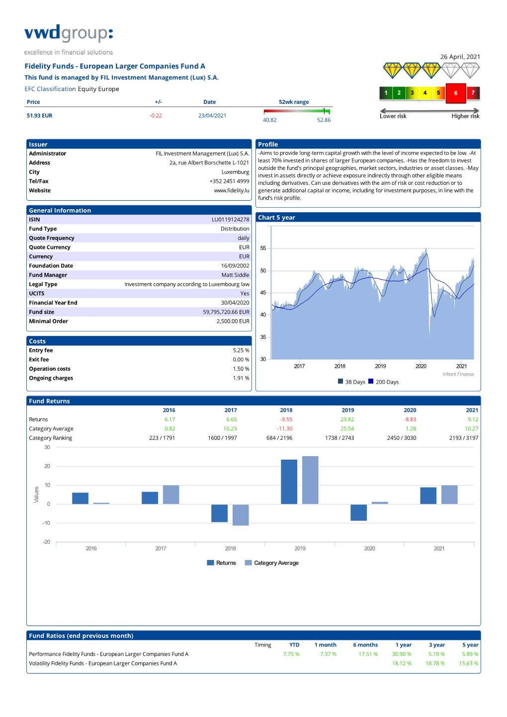 Fidelity Funds - European Larger Companies Fund a This Fund Is Managed by FIL Investment Management (Lux) S.A