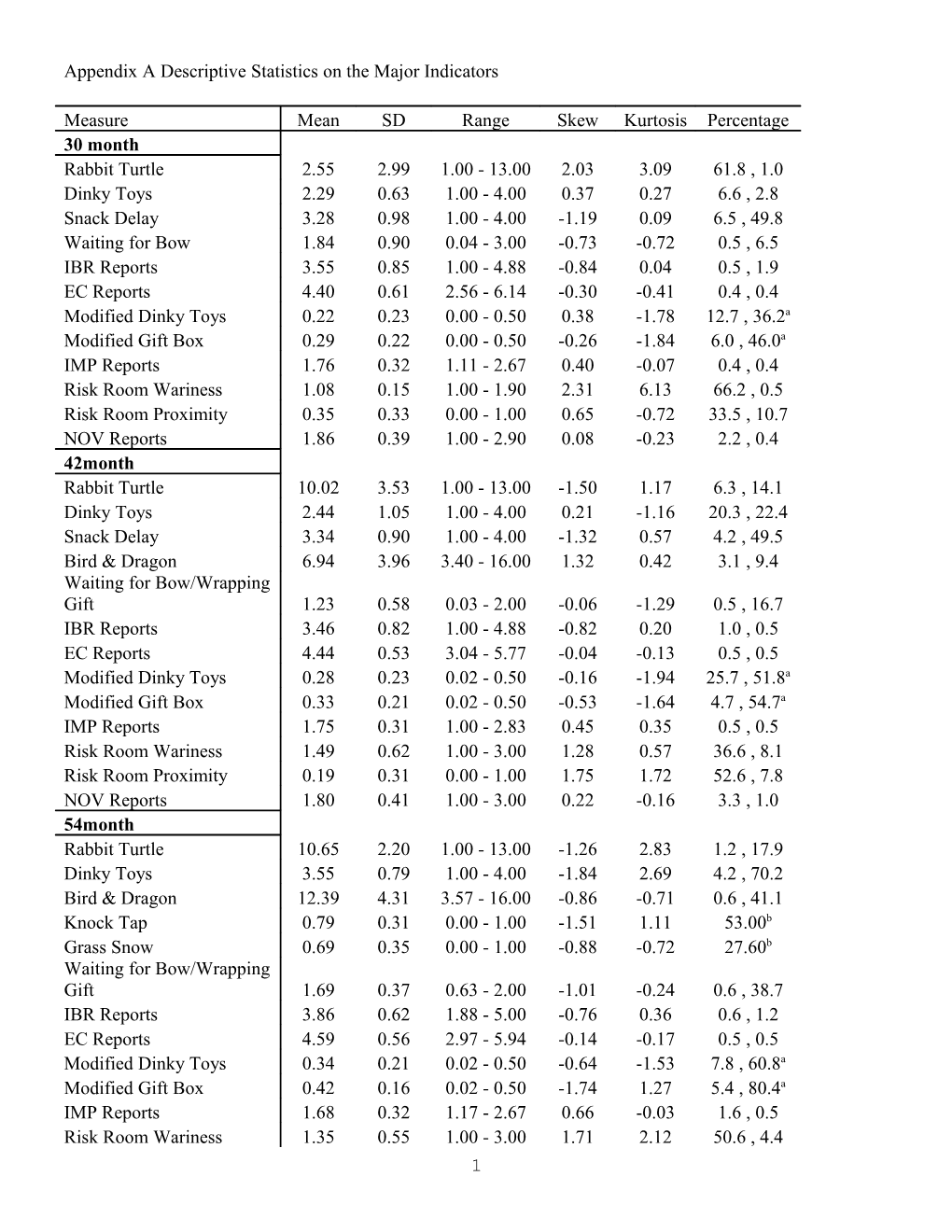 Appendix B: Supplemental Information on Reliability and Validity of Measures