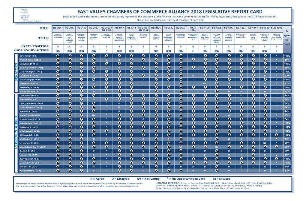 East Valley Chambers of Commerce Alliance 2018 Legislative Report Card