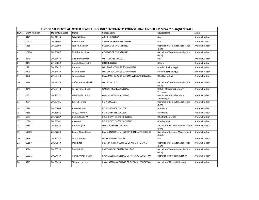 LIST of STUDENTS ALLOTTED SEATS THROUGH CENTRALIZED COUNSELLING UNDER PM SSS-2015-16(GENERAL) Sr.No