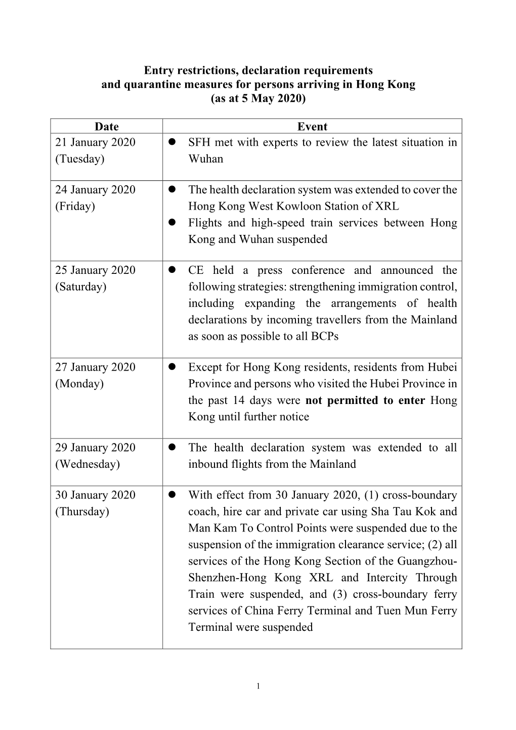 Entry Restrictions, Declaration Requirements and Quarantine Measures for Persons Arriving in Hong Kong (As at 5 May 2020) Date E