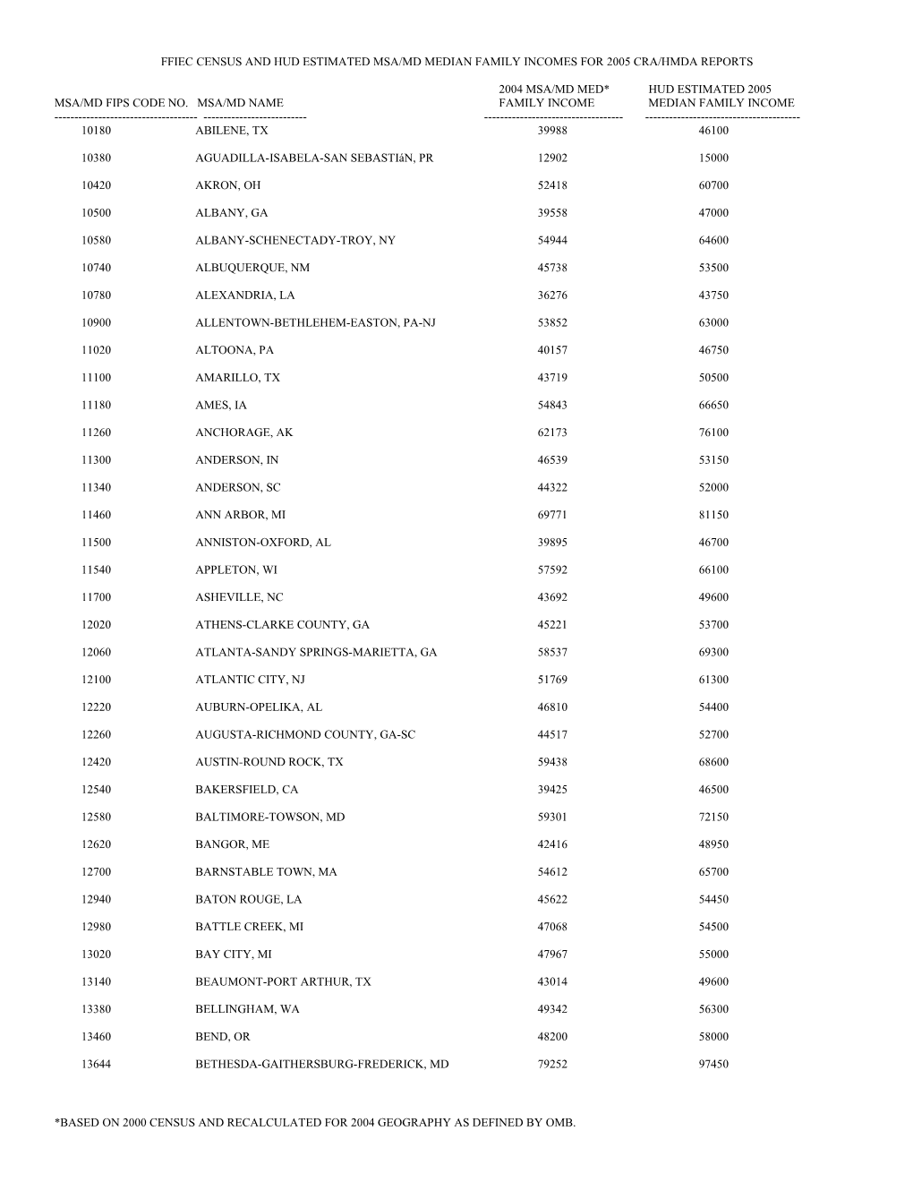 Ffiec Census and Hud Estimated Msa/Md Median Family Incomes for 2005 Cra/Hmda Reports