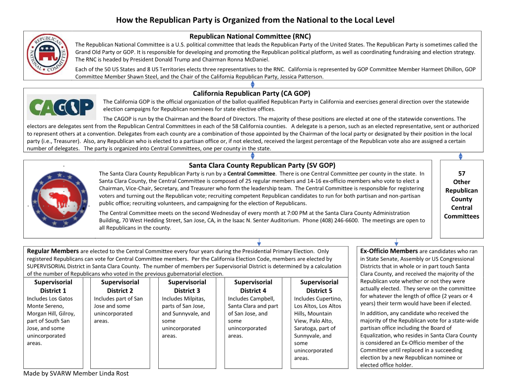 How the Republican Party Is Organized from the National to the Local Level