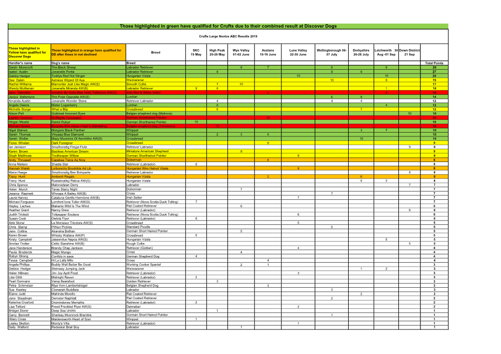 Those Highlighted in Green Have Qualified for Crufts Due to Their Combined Result at Discover Dogs