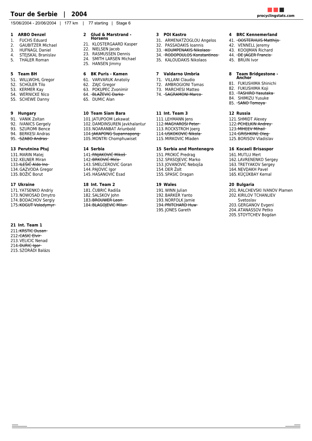 Tour De Serbie | 2004 Procyclingstats.Com 15/06/2004 - 20/06/2004 | 177 Km | 77 Starting | Stage 6