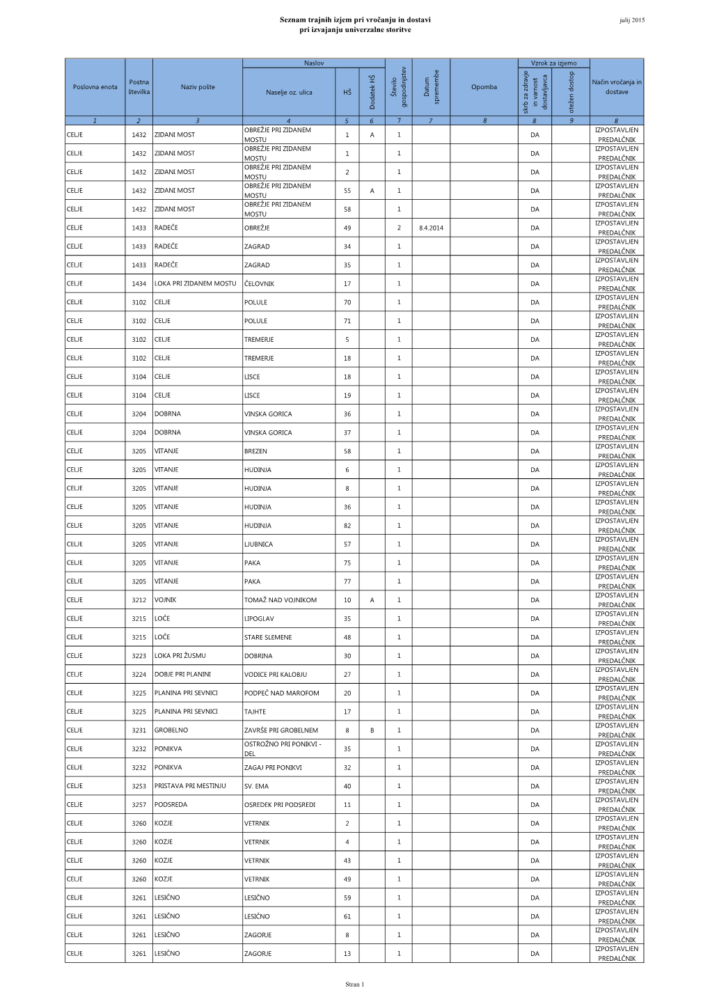 Seznam Trajnih Izjem Pri Vročanju in Dostavi Pri Izvajanju Univerzalne