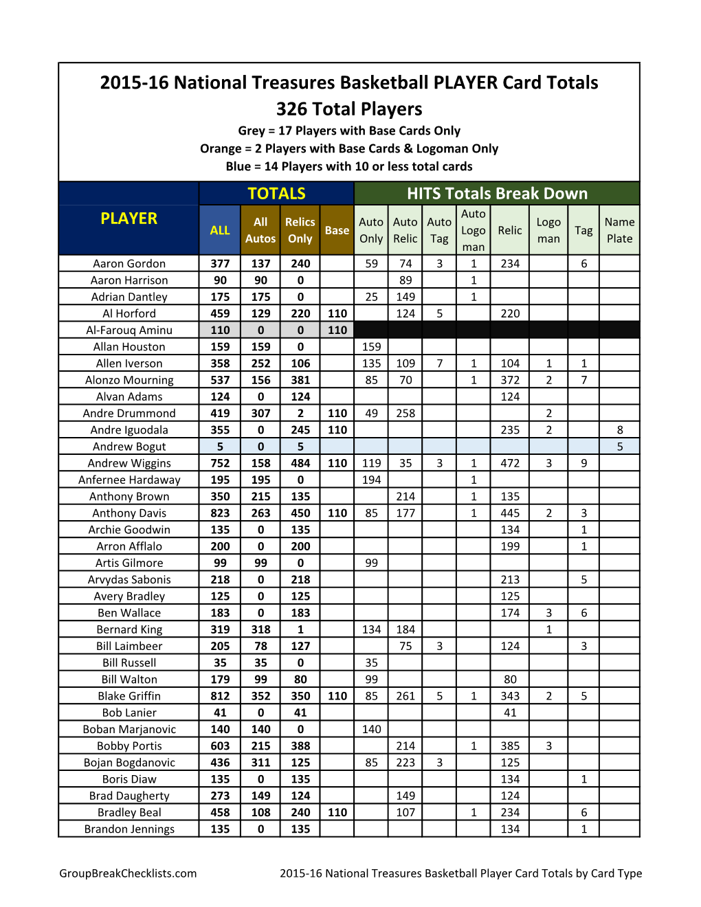 2015-16 National Treasures Basketball