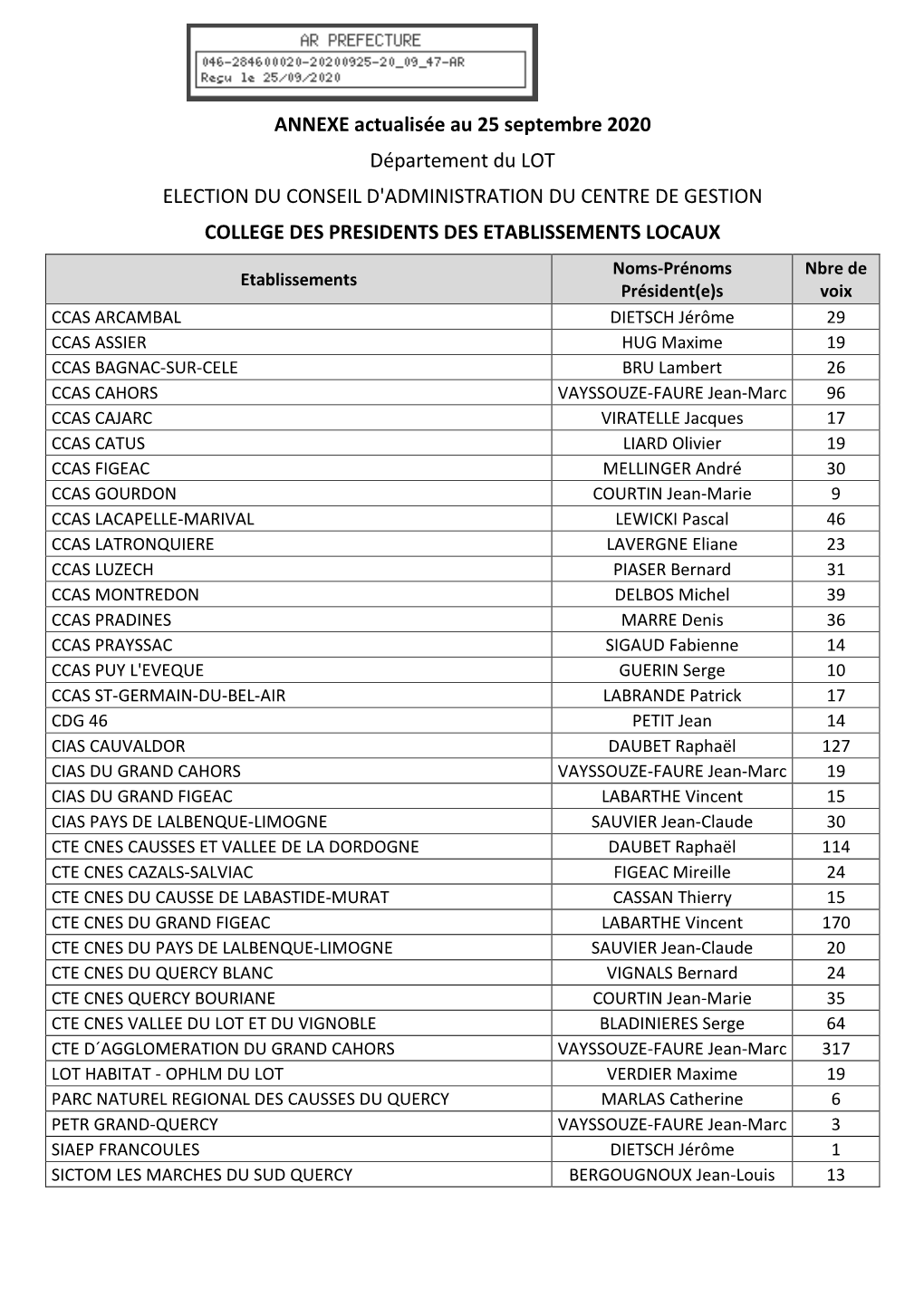 ANNEXE Actualisée Au 25 Septembre 2020 Département Du LOT