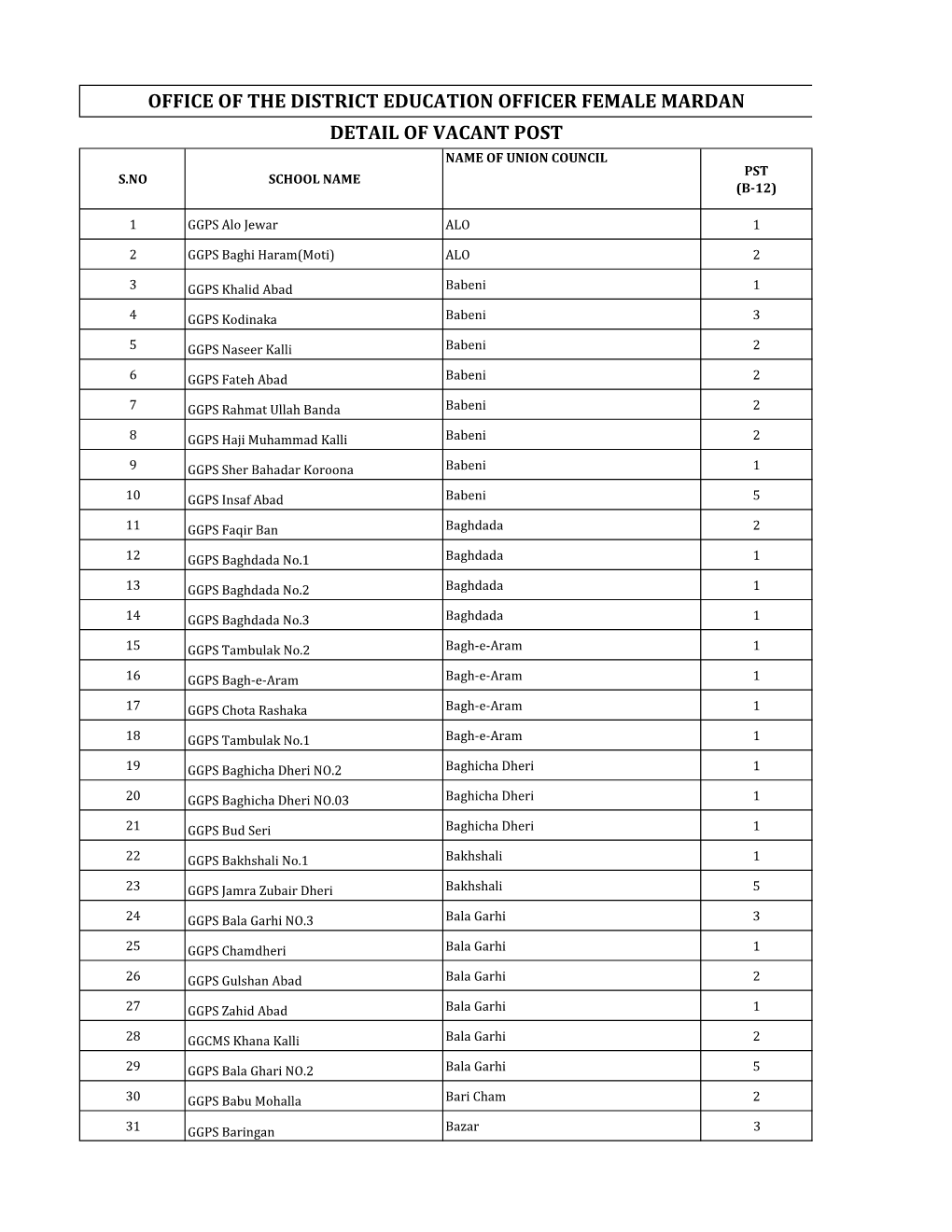 Office of the District Education Officer Female Mardan Detail of Vacant Post Name of Union Council Pst S.No School Name (B-12)