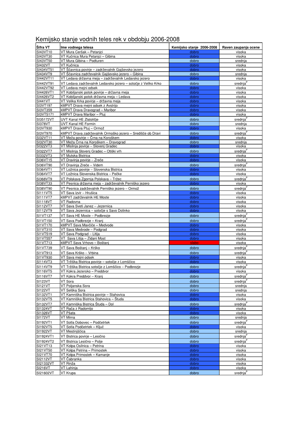 Kemijsko Stanje Rek Za Obdobje 2006-2008 (Tabela)