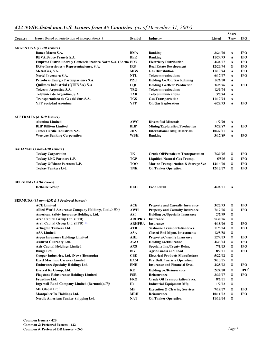 422 NYSE-Listed Non-U.S. Issuers from 45 Countries (As of December 31, 2007)