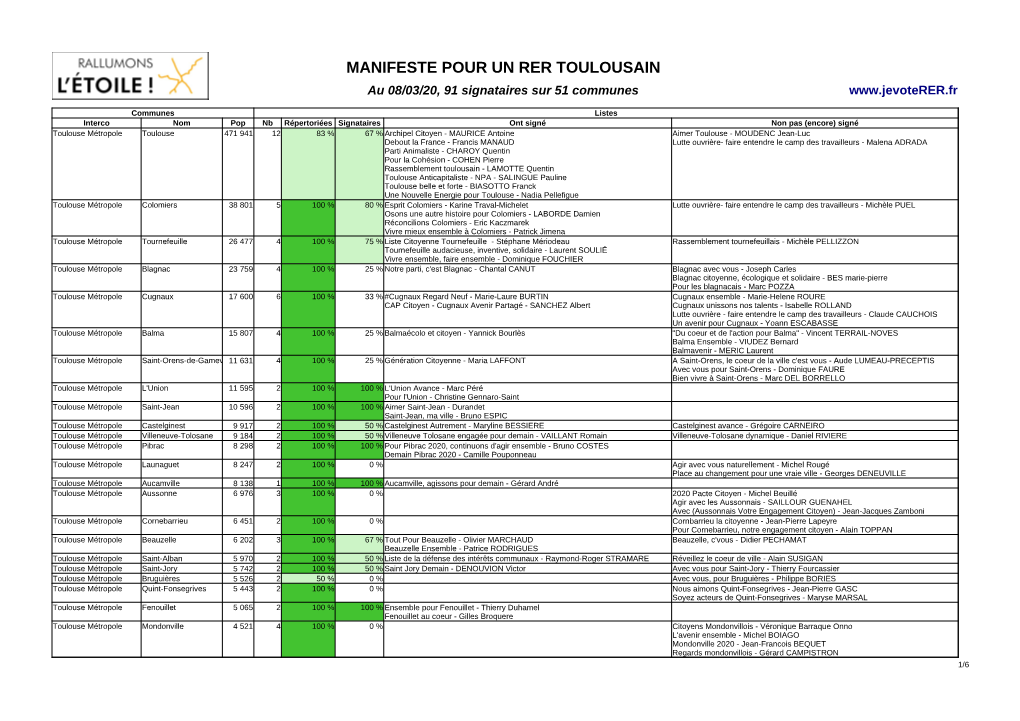 MANIFESTE POUR UN RER TOULOUSAIN Au 08/03/20, 91 Signataires Sur 51 Communes