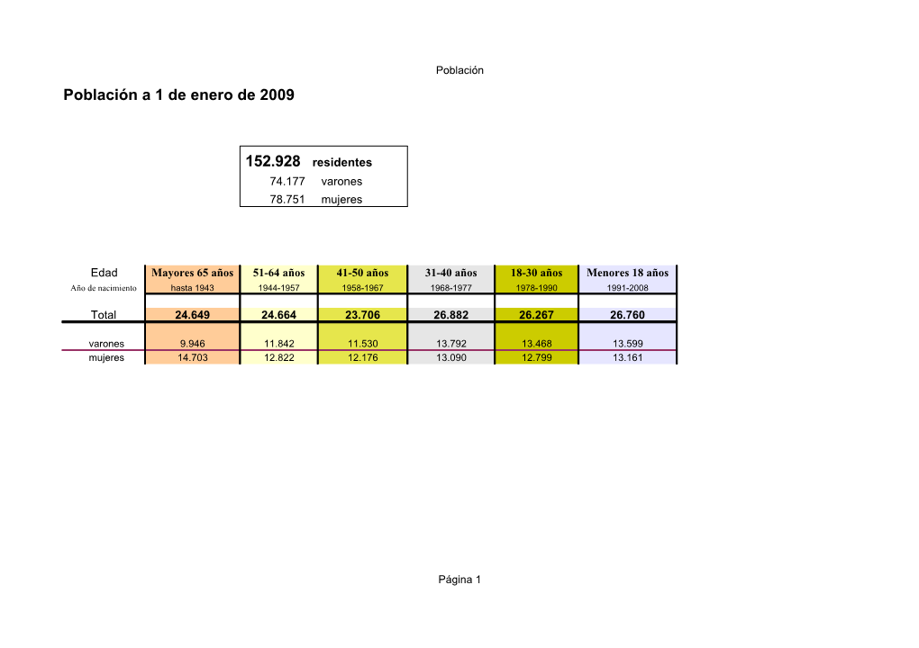 Población a 1 De Enero De 2009