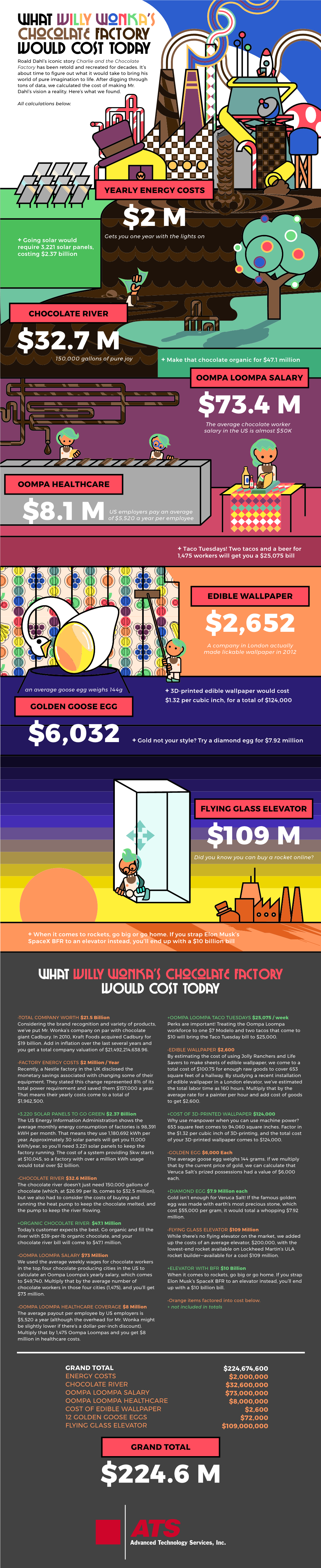 What Willy Wonka's Chocolate Factory Would Cost Today