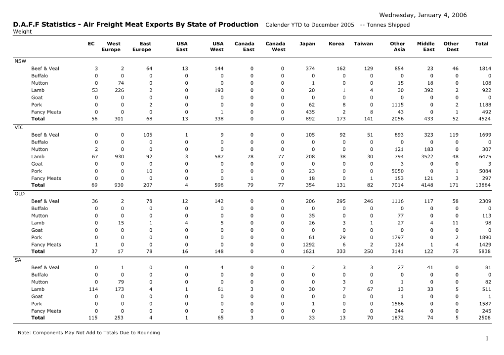 D.A.F.F Statistics - Air Freight Meat Exports by State of Production Calender YTD to December