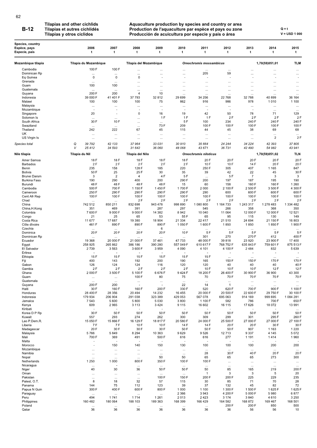 Tilapias and Other Cichlids Aquaculture Production by Species