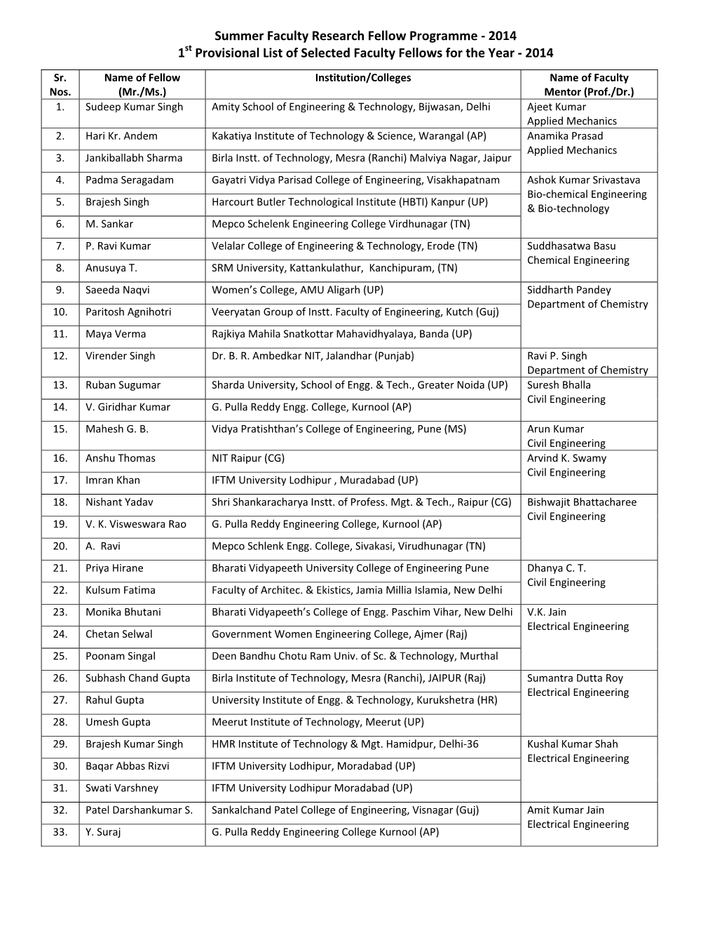 2014 1St Provisional List of Selected Faculty Fellows for the Year ‐ 2014