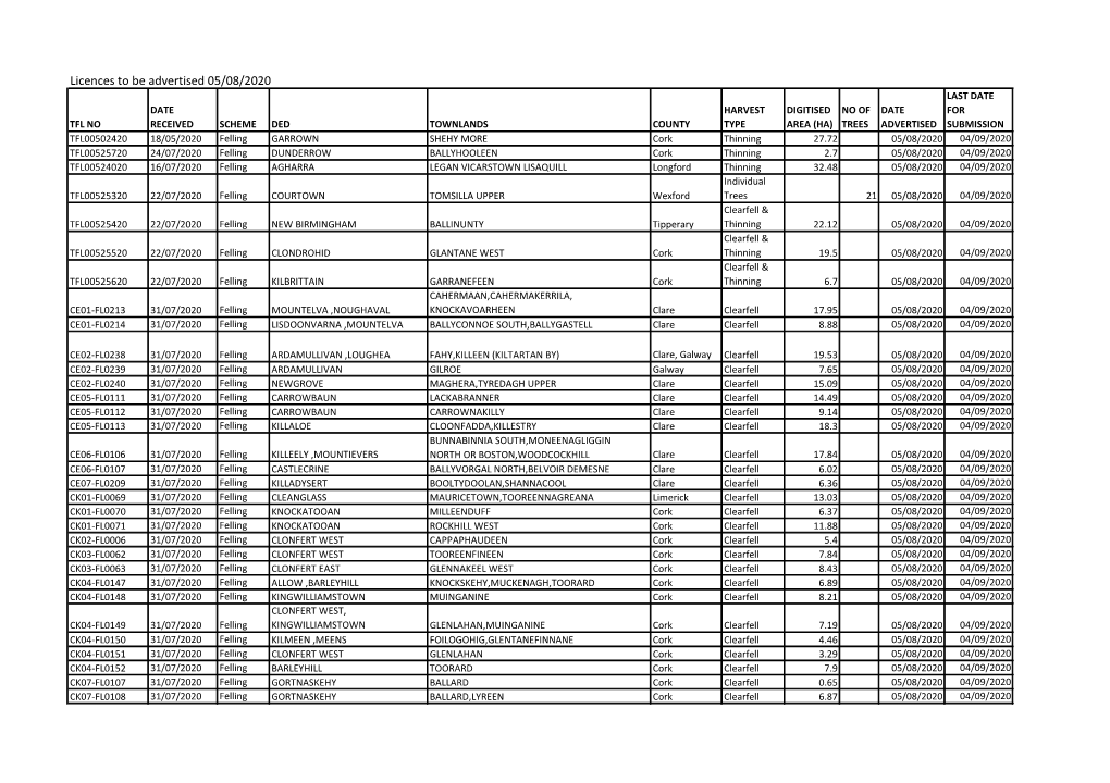 Licences to Be Advertised 05/08/2020