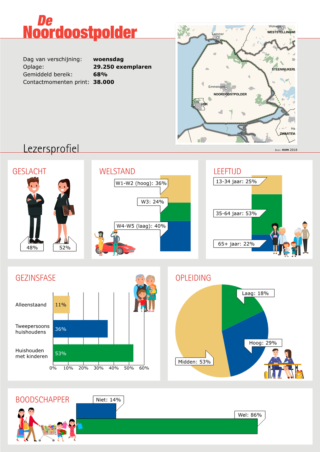 Lezersprofiel De Noordoostpolder