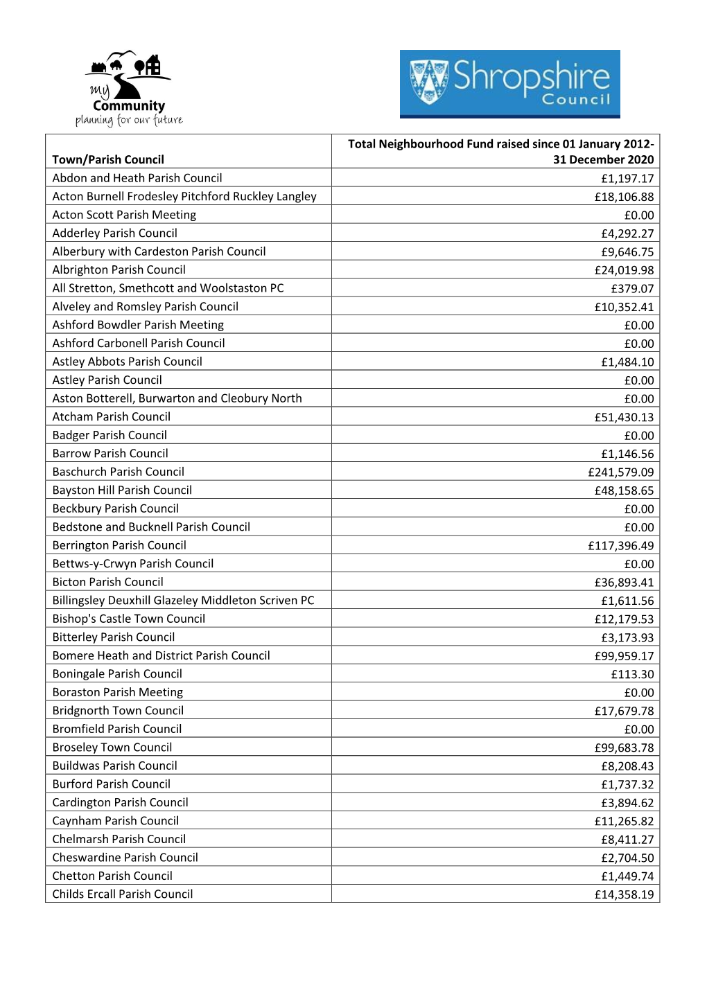 9A Total NF CIL Collected 2012-2020