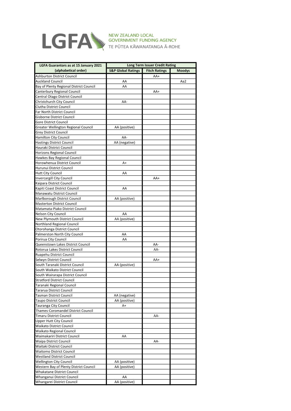 S&P Global Ratings Fitch Ratings Moodys Ashburton District Council