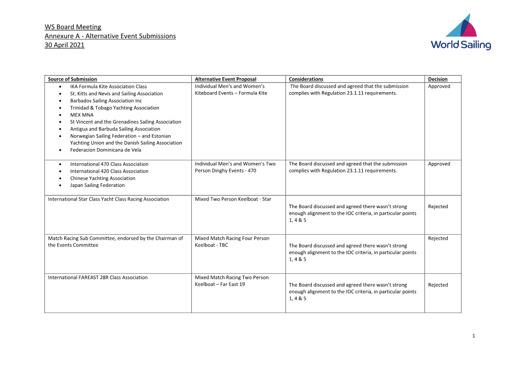 WS Board Meeting Annexure a - Alternative Event Submissions 30 April 2021