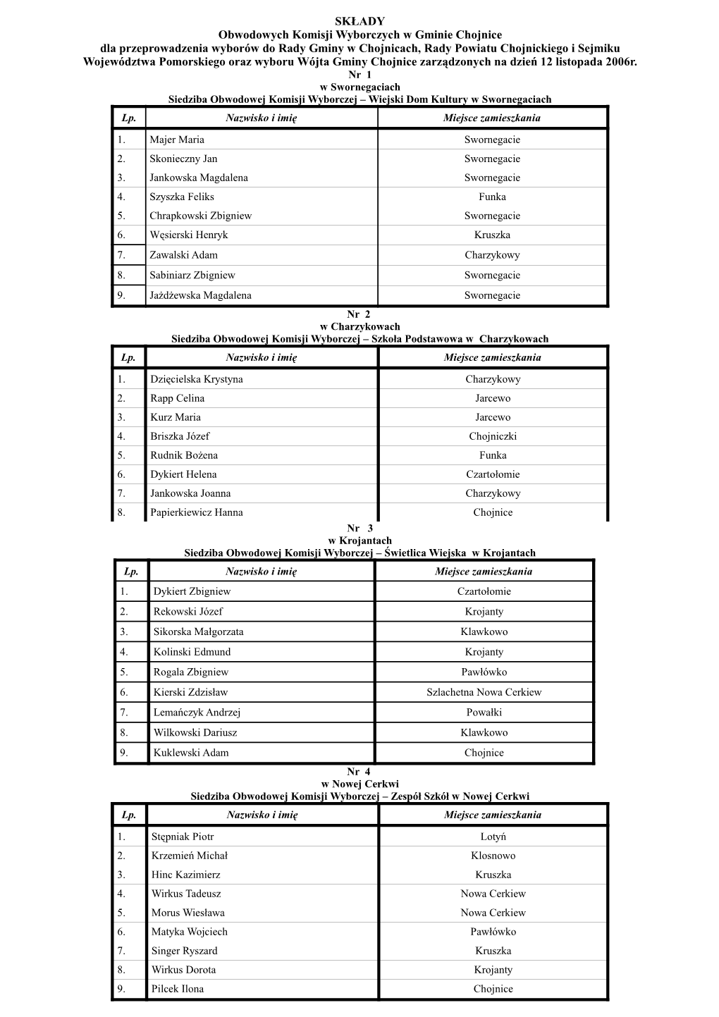 SKŁADY Obwodowych Komisji Wyborczych W Gminie Chojnice Dla