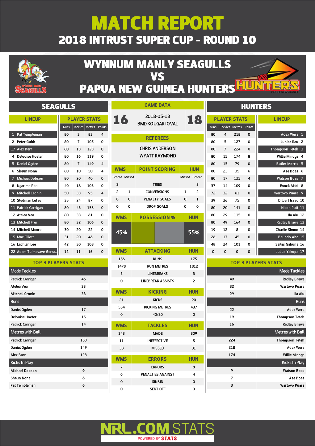 Wynnum Manly Seagulls V PNG Hunters