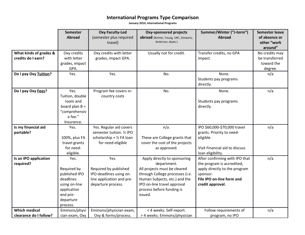 International Programs Type Comparison January 2014, International Programs